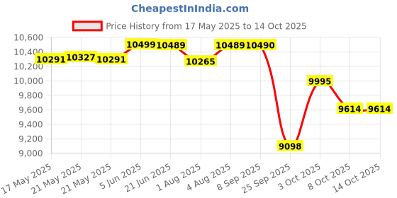 flipkart.com crompton 55 L Desert Air Cooler crompton Price History Graph from 17 May 2025 to 13 Oct 2025