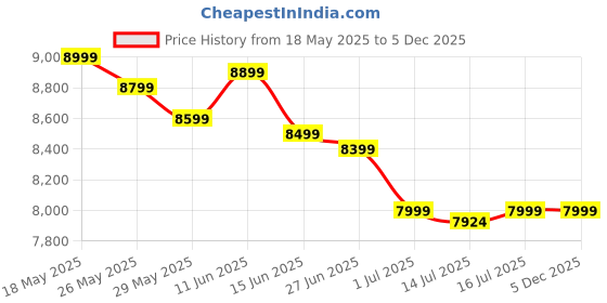 flipkart.com bajaj 55 L Desert Air Cooler bajaj Price History Graph from 18 May 2025 to 5 Dec 2025