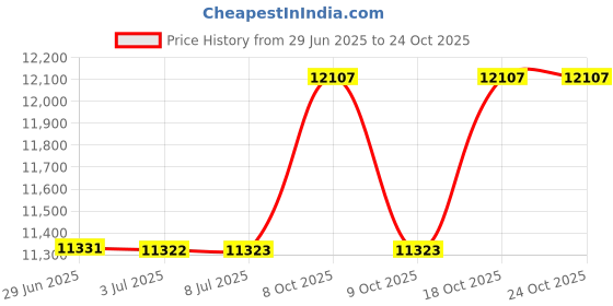 flipkart.com havells 55 L Desert Air Cooler with Honeycomb Cooling Pads,Auto Fill havells Price History Graph from 29 Jun 2025 to 22 Oct 2025