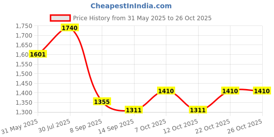 flipkart.com pkmsho 5.5 L Glass Water Jug pkmsho Price History Graph from 31 May 2025 to 26 Oct 2025