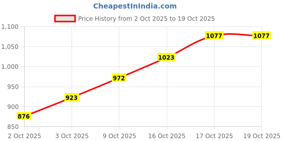 flipkart.com homestic 55 L Grey Laundry Basket homestic Price History Graph from 2 Oct 2025 to 16 Oct 2025