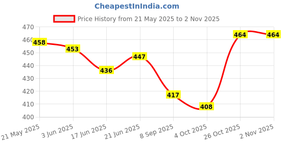 flipkart.com livshine 55 L Gym Duffel Bag - Duffel Bag - Light Weight Travel Bag/Duffel Bag/Luggage Bag/ Naby Bulu - Blue livshine Price History Graph from 21 May 2025 to 1 Nov 2025