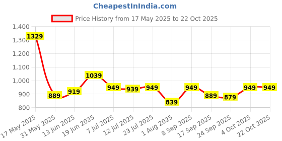 flipkart.com lavie sport 55 L Gym Duffel Bag - Epitome Large Airbag - Black lavie sport Price History Graph from 17 May 2025 to 22 Oct 2025