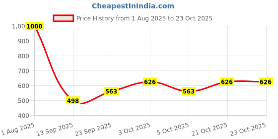 flipkart.com bright luggage 55 L Hand Duffel Bag - Best Branded Quality Light Weight Heavy Bag - Blue, Blue - Large Capacity bright luggage Price History Graph from 1 Aug 2025 to 21 Oct 2025