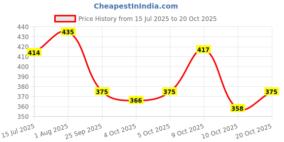 flipkart.com bright star luggage 55 L Hand Duffel Bag - Best Branded Quality Light Weight Heavy Bag - Blue - Large Capacity bright star luggage Price History Graph from 15 Jul 2025 to 20 Oct 2025