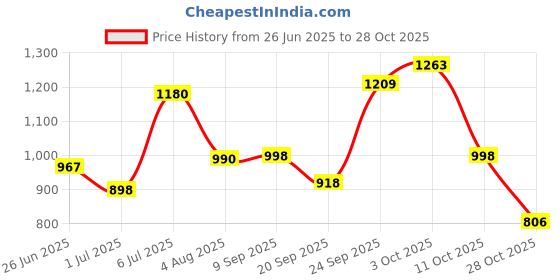 flipkart.com firstly 55 L Laptop Backpack Adventure Travel Laptop Waterproof Bag firstly Price History Graph from 26 Jun 2025 to 28 Oct 2025