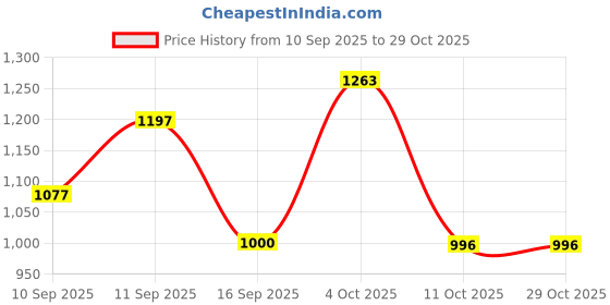 flipkart.com firstly 55 L Laptop Backpack Adventure Travel Laptop Waterproof Bag firstly Price History Graph from 10 Sep 2025 to 29 Oct 2025