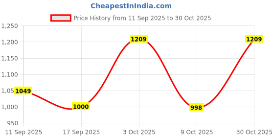 flipkart.com firstly 55 L Laptop Backpack Adventure Travel Laptop Waterproof Bag firstly Price History Graph from 11 Sep 2025 to 30 Oct 2025