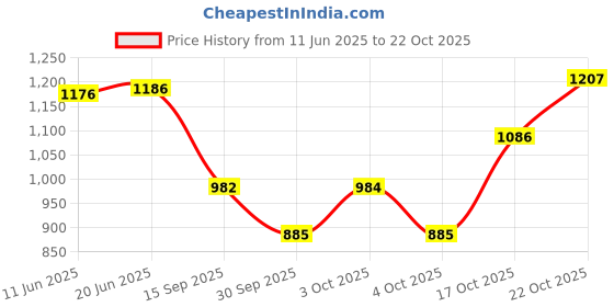 flipkart.com half moon 55 L Laptop Backpack bag half moon Price History Graph from 11 Jun 2025 to 22 Oct 2025