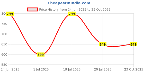 flipkart.com killer 55 L Laptop Backpack ORINE DESIGN HIGH CAPACITY LAPTOP BAGPACK FOR DAILY TRAVEL killer Price History Graph from 24 Jun 2025 to 22 Oct 2025