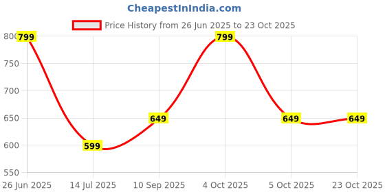 flipkart.com killer 55 L Laptop Backpack ORINE DESIGN HIGH CAPACITY LAPTOP BAGPACK FOR DAILY TRAVEL killer Price History Graph from 26 Jun 2025 to 23 Oct 2025