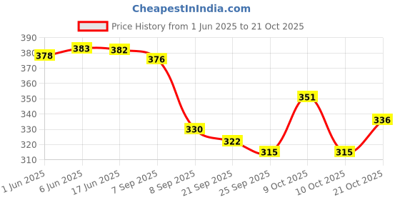 flipkart.com fellow 55 L Laptop Backpack trekking bag travel bag luggage bag rucksack bag - 55L (GREEN) fellow Price History Graph from 1 Jun 2025 to 21 Oct 2025