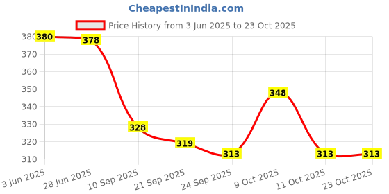 flipkart.com fellow 55 L Laptop Backpack Trekking bag travel bag luggage bag rucksack bag Rucksack - 55 L fellow Price History Graph from 3 Jun 2025 to 23 Oct 2025