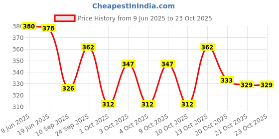flipkart.com fellow 55 L Laptop Backpack Trekking bag travel bag luggage bag rucksack bag Rucksack - 55 L (BLACK) fellow Price History Graph from 9 Jun 2025 to 23 Oct 2025