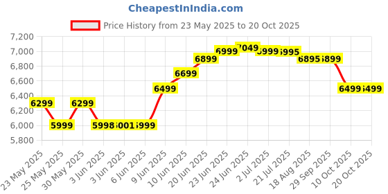flipkart.com hindware 55 L Room/Personal Air Cooler hindware Price History Graph from 23 May 2025 to 20 Oct 2025