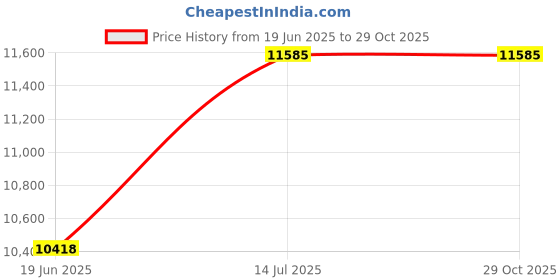 flipkart.com grand plus 55 L Room/Personal Air Cooler grand plus Price History Graph from 19 Jun 2025 to 29 Oct 2025