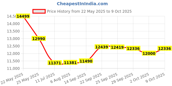 flipkart.com symphony 55 L Room/Personal Air Cooler with 6 Removable Cooling Pads symphony Price History Graph from 22 May 2025 to 9 Oct 2025