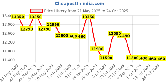 flipkart.com blue star 55 L Single Door Mini Upright Freezer blue star Price History Graph from 21 May 2025 to 24 Oct 2025