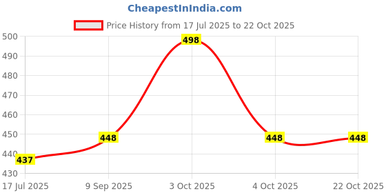 flipkart.com garena duffle luggage 55 L Strolley Duffel Bag - Best Branded Quality Light Weight Heavy Bag 55L - Blue, Red - Regular Capacity garena duffle luggage Price History Graph from 17 Jul 2025 to 21 Oct 2025