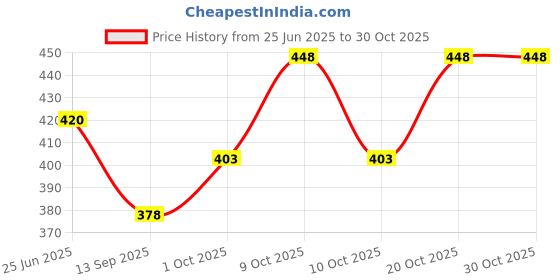 flipkart.com weelza 55 L Strolley Duffel Bag - Heavy Duty Branded Quality Duffel Luggage Travel Bag - Red - Regular Capacity weelza Price History Graph from 25 Jun 2025 to 29 Oct 2025