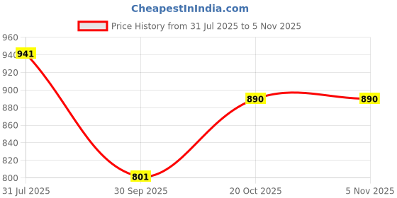 flipkart.com travelx 55 L Strolley Duffel Bag - Soft Body Set of 2 Luggage - Green - Regular Capacity travelx Price History Graph from 31 Jul 2025 to 5 Nov 2025