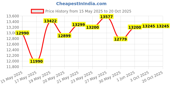flipkart.com symphony 55 L Tower Air Cooler symphony Price History Graph from 15 May 2025 to 20 Oct 2025