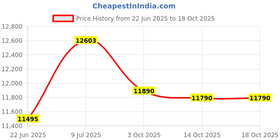 flipkart.com symphony ltd 55 L Tower Air Cooler symphony ltd Price History Graph from 22 Jun 2025 to 18 Oct 2025