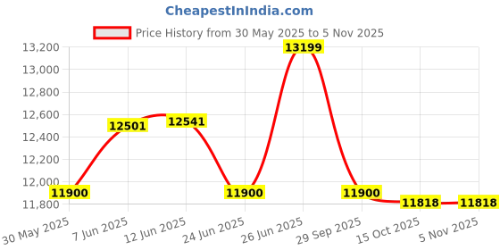flipkart.com symphony 55 L Tower Air Cooler symphony Price History Graph from 30 May 2025 to 3 Nov 2025