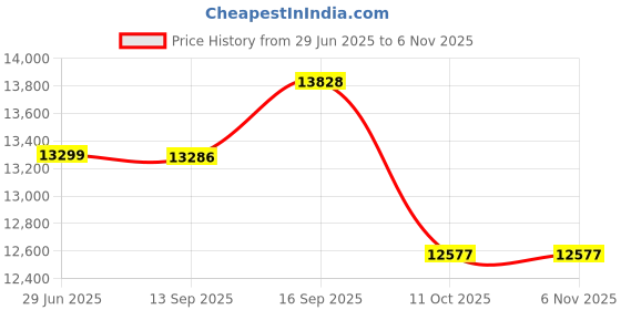flipkart.com symphony 55 L Tower Air Cooler symphony Price History Graph from 29 Jun 2025 to 6 Nov 2025