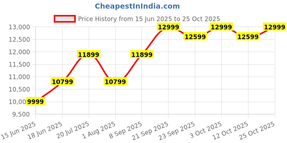 flipkart.com havells 55 L Tower Air Cooler havells Price History Graph from 15 Jun 2025 to 25 Oct 2025