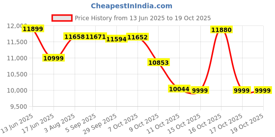 flipkart.com symphony 55 L Tower Air Cooler with 3-sided Honeycomb Cooling Pads,SMPS Technology,Magnetic Remote symphony Price History Graph from 13 Jun 2025 to 19 Oct 2025