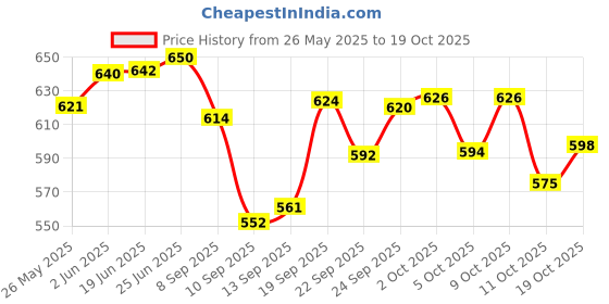 flipkart.com nhq fashion 55 L Travel Rucksack & Sports Backpack travel bag for men & women Rucksack - 55 L nhq fashion Price History Graph from 26 May 2025 to 19 Oct 2025