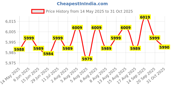 flipkart.com reliance 55 L Window Air Cooler reliance Price History Graph from 14 May 2025 to 31 Oct 2025