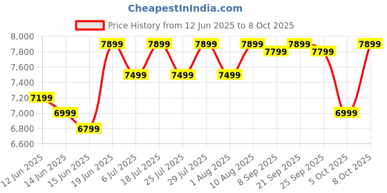 flipkart.com bajaj 55 L Window Air Cooler bajaj Price History Graph from 12 Jun 2025 to 8 Oct 2025