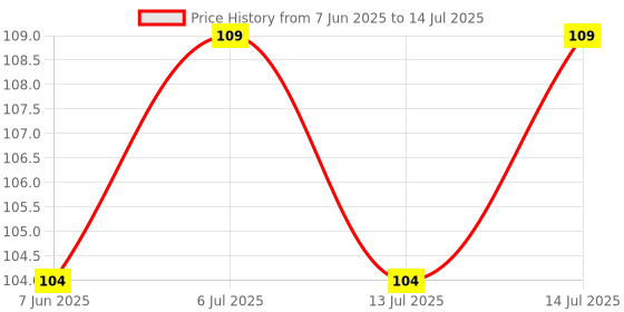 flipkart.com kavana 55 LEDs 10.922 m Multicolor Flickering Net/Mesh Rice Lights kavana Price History Graph from 7 Jun 2025 to 14 Jul 2025