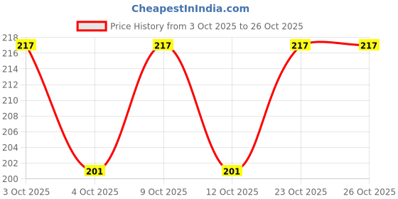flipkart.com zebrilla 55 LEDs 20 m Multicolor Color Changing, Flickering, Steady String Rice Lights zebrilla Price History Graph from 3 Oct 2025 to 26 Oct 2025