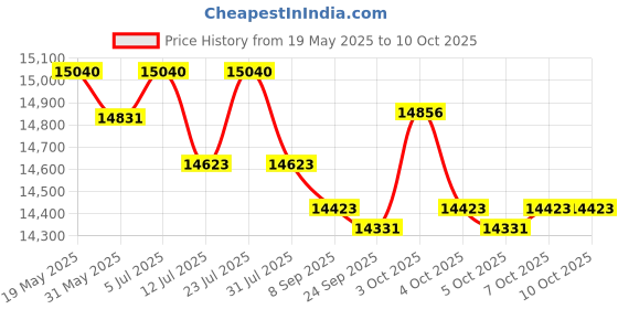 flipkart.com ozone 55 Litres Biometric safe locker for home Safe Locker ozone Price History Graph from 19 May 2025 to 7 Oct 2025