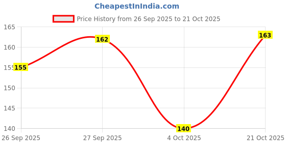 flipkart.com space age 55 Pcs Poke Cards Booster Box Foil Cards TCG Deck Box - V Series Cards Vmax GX space age Price History Graph from 26 Sep 2025 to 21 Oct 2025