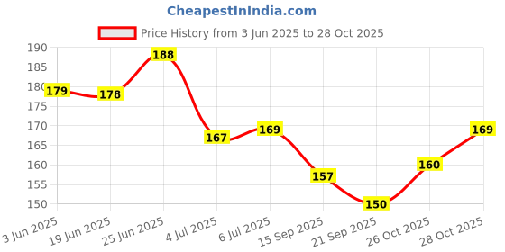 flipkart.com woyr 55 PCS Waterproof Golden Pokemon Playing Cards|V Series Vmax Gx Cards woyr Price History Graph from 3 Jun 2025 to 28 Oct 2025