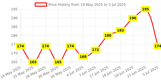 flipkart.com crazybuy 55 Rainbow Cards Deck Box(V, GX, EX & Basic) crazybuy Price History Graph from 19 May 2025 to 3 Jul 2025