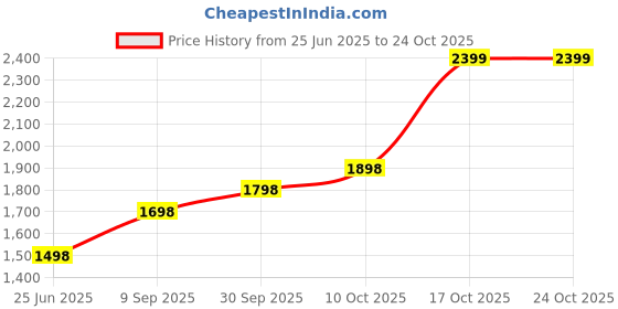 flipkart.com lva creations 55 S 999 10 g Silver Coin lva creations Price History Graph from 25 Jun 2025 to 23 Oct 2025