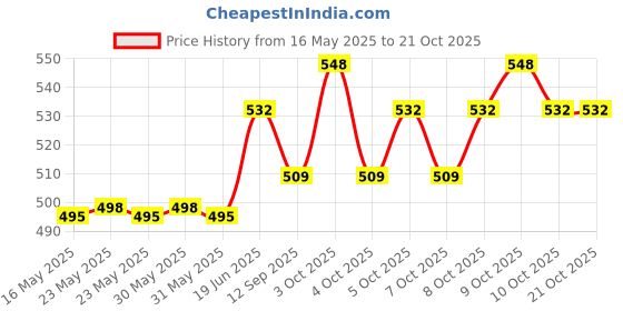flipkart.com niyam 5+5 Star Light Yellow Star LED Light For Decoration On Diwali Birthday Party Chain Plastic Light Hanging Chain Rod niyam Price History Graph from 16 May 2025 to 21 Oct 2025