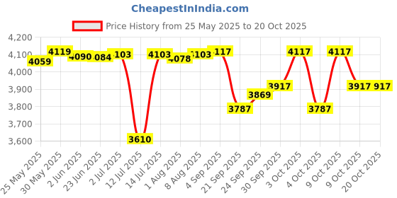 flipkart.com dereliable 55" Trampoline with Enclosur Net Foam cover 100Kg weight capacity fr kids Adults Trampoline dereliable Price History Graph from 25 May 2025 to 19 Oct 2025