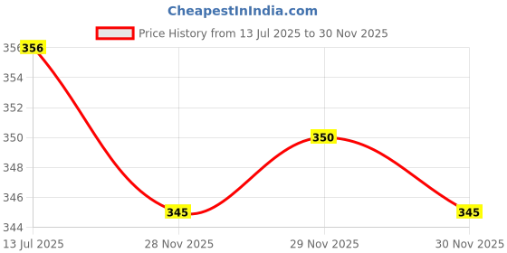 flipkart.com pick ur needs 55 W Basic Decorative B22 LED Bulb pick ur needs Price History Graph from 13 Jul 2025 to 29 Nov 2025