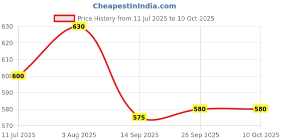 flipkart.com pick ur needs 55 W Basic Decorative B22 LED Bulb pick ur needs Price History Graph from 11 Jul 2025 to 10 Oct 2025