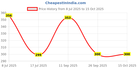 flipkart.com pick ur needs 55 W Basic Decorative B22 LED Bulb pick ur needs Price History Graph from 8 Jul 2025 to 15 Oct 2025