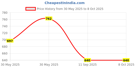 flipkart.com daily needs shop 55 Watt High Brightness LED Bulb With 75 SMD LED B22 D AC Bulb 3 hrs Bulb Emergency Light daily needs shop Price History Graph from 30 May 2025 to 7 Oct 2025