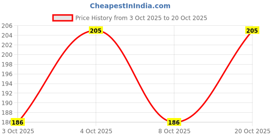 flipkart.com nongi 550 Feather Shuttle - Multicolor nongi Price History Graph from 3 Oct 2025 to 20 Oct 2025