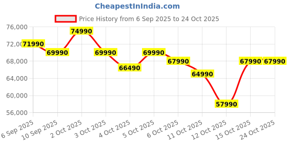 flipkart.com samsung 550 L Frost Free French Door Bottom Mount Convertible Refrigeratorwith Digital Inverter samsung Price History Graph from 6 Sep 2025 to 23 Oct 2025