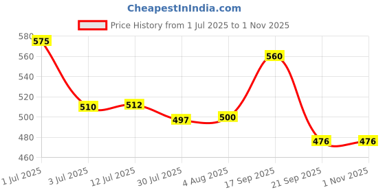 flipkart.com falcon 550 ml Cooking Oil Dispenser falcon Price History Graph from 1 Jul 2025 to 31 Oct 2025